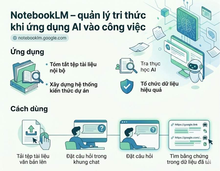 NotebookLM – quản lý tri thức khi ứng dụng AI vào công việc