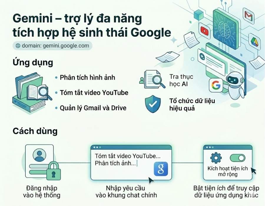 Gemini – trợ lý đa năng tích hợp hệ sinh thái google